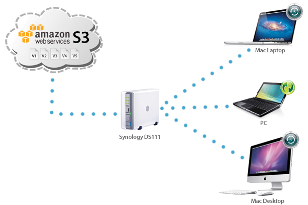 Using Synology DiskStation and Amazon S3 to Backup Multiple Time Machine and PCs